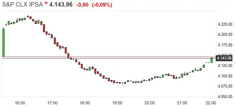 Gráfico del índice S&P CLX IPSA en un espacio de tiempo de un día